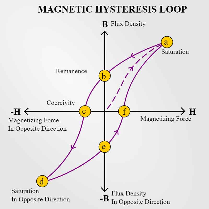 Magnetic saturation: Optimizing magnetic material