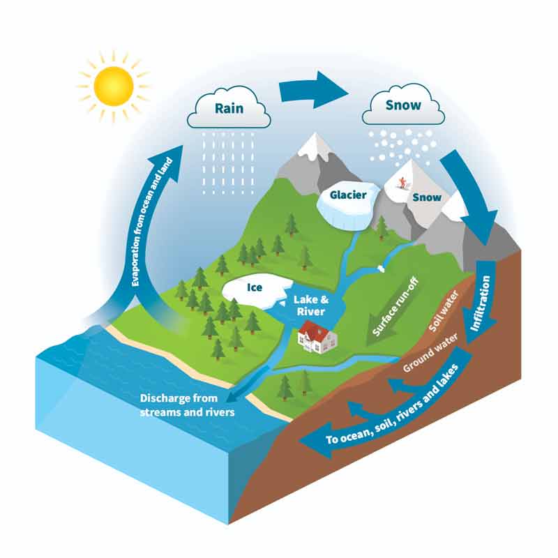 Innovating hydrological cycle monitoring with magnets